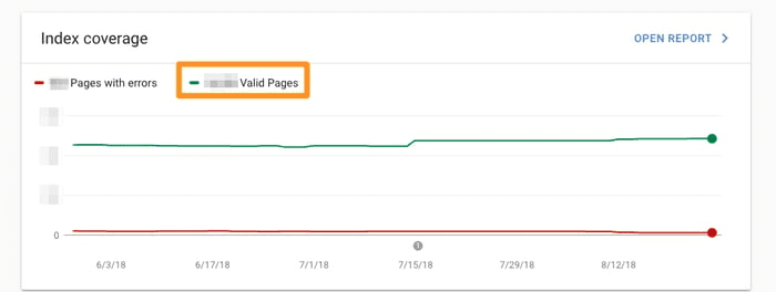 در گوگل سرچ کنسول به تعداد “Valid pages” نگاه کنید.