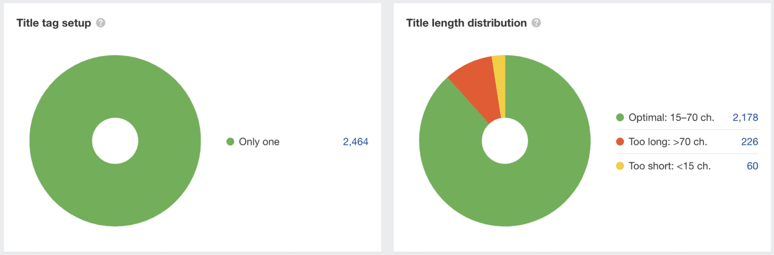 از حسابرسی سایت Ahrefs برای یافتن صفحاتی با مشکلات برچسب عنوان مانند خالی یا بیش از حد طولانی بودن استفاده کنید.